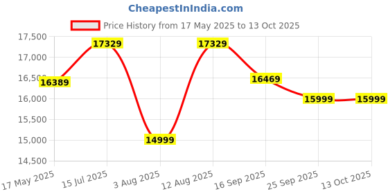 amazon.in Amazon Brand - Solimo Sudbury 1 Seater Fabric Rocking & Revolving Manual Recliner (Grey) Price History Graph from 17 May 2025 to 13 Oct 2025