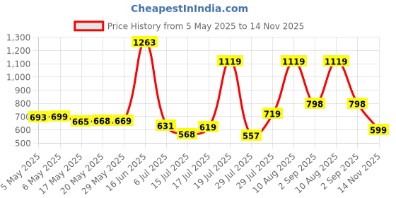 amazon.in Amazon Brand - Solimo Super Soft 144TC Microfiber Complete Bedding Set with Comforter, Bedsheet, and Pillow Covers for All Weather/Seasons | Double Bed (Blue) Price History Graph from 5 May 2025 to 14 Nov 2025