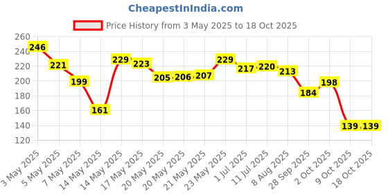 amazon.in Amazon Brand - Solimo Super Soft Polyester Double Bedsheet with 2 Pillow Covers | 95 GSM (Blue) | 144 TC Price History Graph from 3 May 2025 to 18 Oct 2025