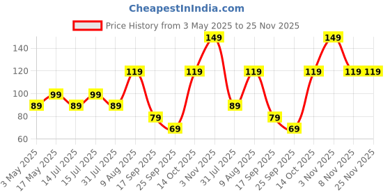 amazon.in Amazon Brand - Solimo Tempered Glass Camera Lens Protector for iPhone 13 (6.1 Inch) & iPhone 13 Mini (5.4 Inch) | Glass Lens Cover (Silver) Price History Graph from 3 May 2025 to 24 Nov 2025