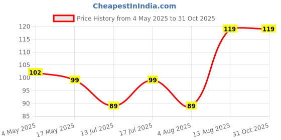 amazon.in Amazon Brand - Solimo Tempered Glass Camera Lens Protector for iPhone 14 (6.1 Inch) & iPhone 14 Plus (6.7 Inch) | Glass Lens Cover (Purple) Price History Graph from 4 May 2025 to 31 Oct 2025