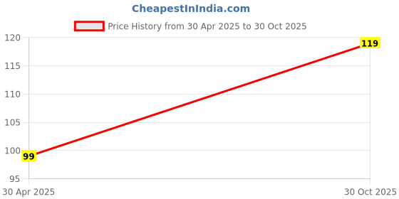 amazon.in Amazon Brand - Solimo Tempered Glass Camera Lens Protector for iPhone 14 (6.1 Inch) & iPhone 14 Plus (6.7 Inch) | Glass Lens Cover (Silver) Price History Graph from 30 Apr 2025 to 30 Oct 2025