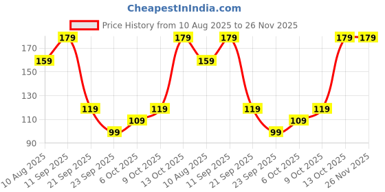 amazon.in Amazon Brand - Solimo Tempered Glass Camera Lens Protector for iPhone 15 & iPhone 15 Plus | Glass Lens Cover (Black) Price History Graph from 10 Aug 2025 to 26 Nov 2025