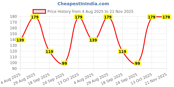 amazon.in Amazon Brand - Solimo Tempered Glass Camera Lens Protector for iPhone 15 & iPhone 15 Plus | Glass Lens Cover (Blue) Price History Graph from 4 Aug 2025 to 21 Nov 2025