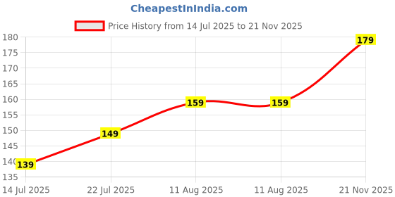 amazon.in Amazon Brand - Solimo Tempered Glass Screen Protector Compatible for Nothing Phone 2A / Nothing Phone 2A Plus (Black) Edge to Edge Coverage with Easy Installation Kit Price History Graph from 14 Jul 2025 to 21 Nov 2025