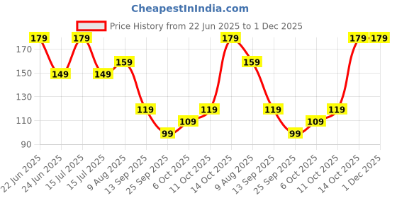 amazon.in Amazon Brand - Solimo Tempered Glass Screen Protector Compatible with iPhone 16E Transparent Protective Film [Clear HD] amazon brand - solimo Price History Graph from 22 Jun 2025 to 1 Dec 2025