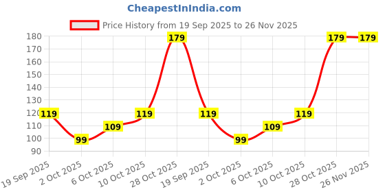 amazon.in Amazon Brand - Solimo Tempered Glass Screen Protector Compatible with Moto Edge 60 Stylus 5G Transparent Protective Film [Clear HD] Price History Graph from 19 Sep 2025 to 25 Nov 2025