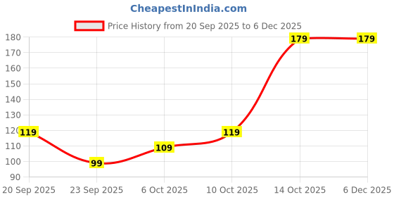 amazon.in Amazon Brand - Solimo Tempered Glass Screen Protector Compatible with Samsung Galaxy A17 5G Transparent Protective Film [Clear HD] Price History Graph from 20 Sep 2025 to 4 Dec 2025