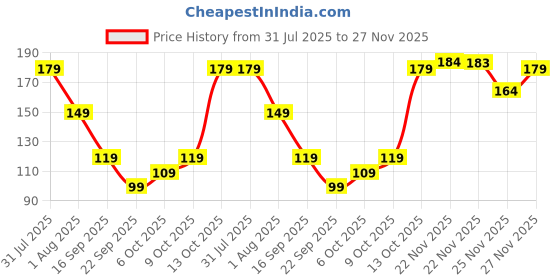 amazon.in Amazon Brand - Solimo Tempered Glass Screen Protector Compatible with Samsung Galaxy M36 5G Transparent Protective Film [Clear HD] Price History Graph from 31 Jul 2025 to 27 Nov 2025