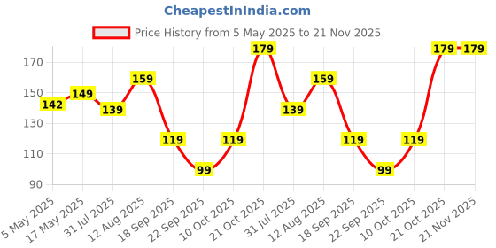 amazon.in Amazon Brand - Solimo Tempered Glass Screen Protector for iPhone 15 Plus with Edge-to-Edge Coverage | Easy Installation Kit (6.7 inches) Price History Graph from 5 May 2025 to 21 Nov 2025