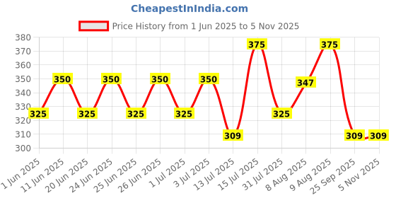 amazon.in Amazon Brand - Solimo Thick Aluminium Foil - 18 Microns (500 g, 34.5 m) Price History Graph from 1 Jun 2025 to 2 Nov 2025