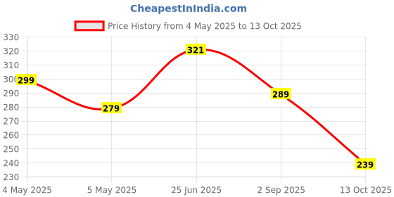 amazon.in Amazon Brand - Solimo Tiffin Container with Retractive | Space-Saving Handles | Stainless Steel | 3 Compartments Price History Graph from 4 May 2025 to 13 Oct 2025