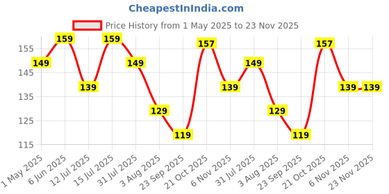 amazon.in Amazon Brand - Solimo To Do List Daily Planner Notepad A4 Organizer Writing Pad for Home, Office, Work, Stationery Supplies Price History Graph from 1 May 2025 to 23 Nov 2025