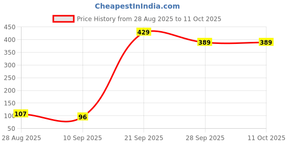 amazon.in Amazon Brand - Solimo To Do List Daily Planner Notepad A4 Organizer Writing Pad for Home, Office, Work, Stationery Supplies Price History Graph from 28 Aug 2025 to 11 Oct 2025