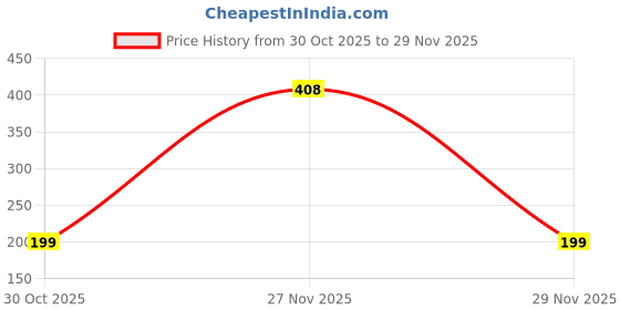 amazon.in Amazon Brand - Solimo To Do List Notepad, Daily Weekly Planner for Organizing and Tracking Grocery List, Appointments, Reminders, Priorities and Notes, 4” x 5.25”, 50 Easy Tear Off sheets – Pack of 12 Price History Graph from 30 Oct 2025 to 29 Nov 2025