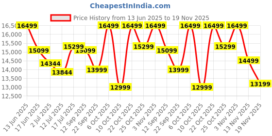 amazon.in Amazon Brand - Solimo Tocota Solid Sheesham Wood Book Shelf with 3 Drawers, 5 Shelves, Natural Finish Price History Graph from 13 Jun 2025 to 19 Nov 2025