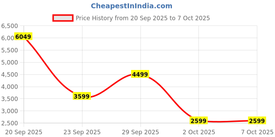 amazon.in Amazon Brand - Solimo Trankyl Durable Round Bedside Table (Mango Wood with Honey Finish) Price History Graph from 20 Sep 2025 to 7 Oct 2025
