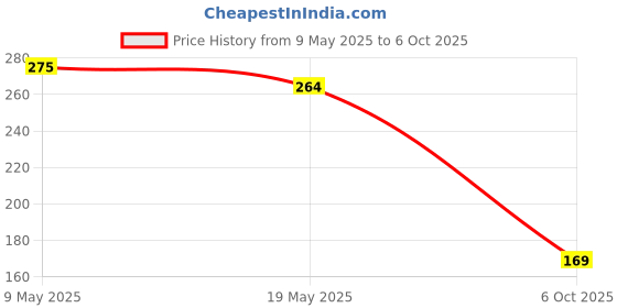 amazon.in Amazon Brand - Solimo Transparent Expanding File Folder with 13 Pockets, Handle, and Buckle Closure, for A4 Size Documents (Green) Price History Graph from 9 May 2025 to 6 Oct 2025