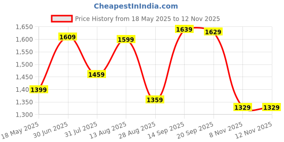 amazon.in Amazon Brand - Solimo Triply Tope with Stainless Steel Lid, 24cm Price History Graph from 18 May 2025 to 11 Nov 2025
