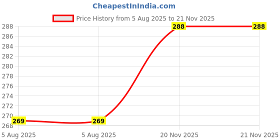 amazon.in Amazon Brand - Solimo Underbed Foldable Storage Bag |Clothes Organiser - Medium (Set Of 1, Red) - Nylon Price History Graph from 5 Aug 2025 to 21 Nov 2025