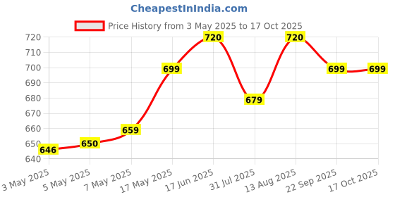 amazon.in Amazon Brand - Solimo Unfold Comfort 144 TC 100% Cotton Double Bedsheet with Two Pillow Covers, Soft and Smooth (Floral, Sea Green and Yellow) Price History Graph from 3 May 2025 to 16 Oct 2025