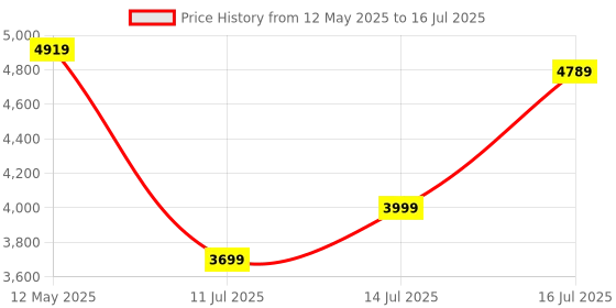 amazon.in Amazon Brand - Solimo Uno Engineered Wood 5 Tier Bookshelf (Walnut Finish) Price History Graph from 12 May 2025 to 16 Jul 2025