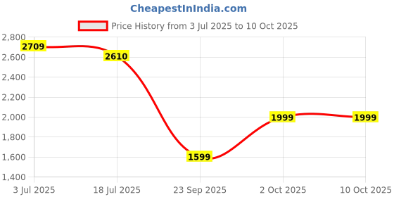 amazon.in Amazon Brand - Solimo Uno Engineered Wood Wall Mounted TV Stand Cum Entertainment Unit (Up to 42" TV, Wenge and White) Price History Graph from 3 Jul 2025 to 10 Oct 2025