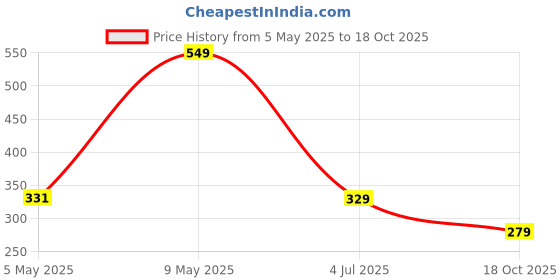 amazon.in Amazon Brand - Solimo UV Protection & Dustproof Bike Cover (Silver) for Bajaj Pulsar Price History Graph from 5 May 2025 to 18 Oct 2025