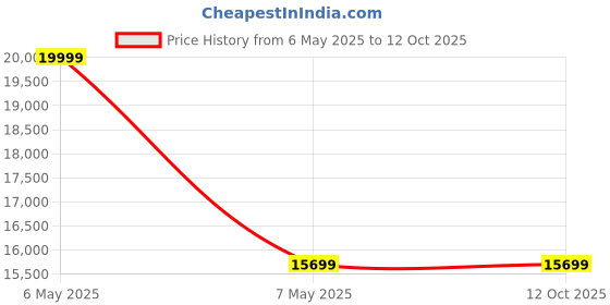 amazon.in Amazon Brand - Solimo Vega Engineered Wood Wardrobe with Drawer and Half Mirror Espresso ,2 Doors Price History Graph from 6 May 2025 to 11 Oct 2025