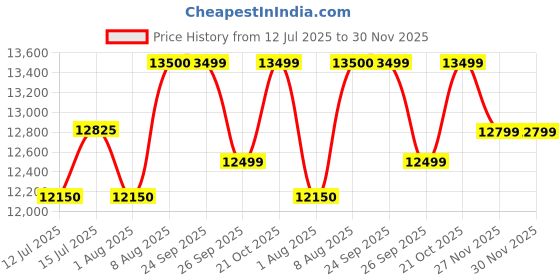 amazon.in Amazon Brand - Solimo Vertical 6-Door Steel Storage | Multi-Purpose Gym, School & Office Locker for Clothes & Valuables (Light Grey) Price History Graph from 12 Jul 2025 to 30 Nov 2025