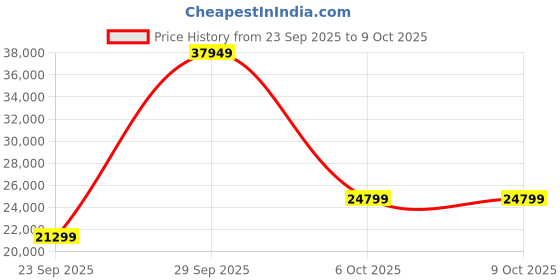 amazon.in Amazon Brand - Solimo Virgo Solid Sheesham Wood 6 seater Dining Table with Chairs (Teak Finish) Price History Graph from 23 Sep 2025 to 8 Oct 2025