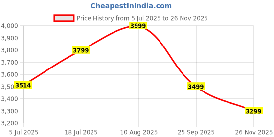 amazon.in Amazon Brand - Solimo Vog Side Table with 1 Drawer (Sheesham Wood, Honey Finish) Price History Graph from 5 Jul 2025 to 26 Nov 2025