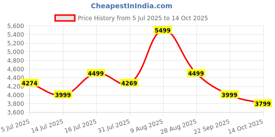 amazon.in Amazon Brand - Solimo Wantage Solid Sheesham Wood Cushioned Bench (Honey Finish) Price History Graph from 5 Jul 2025 to 14 Oct 2025