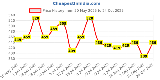 amazon.in Amazon Brand - Solimo Water Dispenser (7.5 L) amazon brand - solimo Price History Graph from 30 May 2025 to 24 Oct 2025