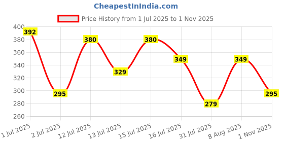 amazon.in Amazon Brand - Solimo - Water Resistant Bike Cover (Silver) compatible with Classic 350 Price History Graph from 1 Jul 2025 to 1 Nov 2025