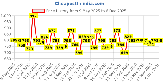 amazon.in Amazon Brand - Solimo Water Resistant Cotton Mattress Protector 78"x72" - King Size, Grey Price History Graph from 9 May 2025 to 6 Dec 2025