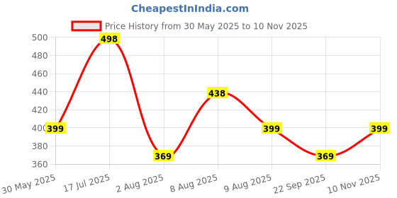 amazon.in Amazon Brand - Solimo Water Resistant Polyester Mattress Protector, Single Bed Size (72x36 inch), Beetroot amazon brand - solimo Price History Graph from 30 May 2025 to 10 Nov 2025