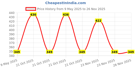 amazon.in Amazon Brand - Solimo Water Resistant Polyester Mattress Protector, Single Bed Size (72x36 inch), Grey amazon brand - solimo Price History Graph from 9 May 2025 to 26 Nov 2025