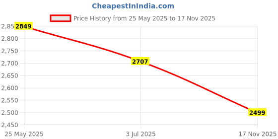 amazon.in Amazon Brand - Solimo Watford Durable C-Shaped Bedside Table (Solid Sheesham Wood, Natural Finish) Price History Graph from 25 May 2025 to 17 Nov 2025