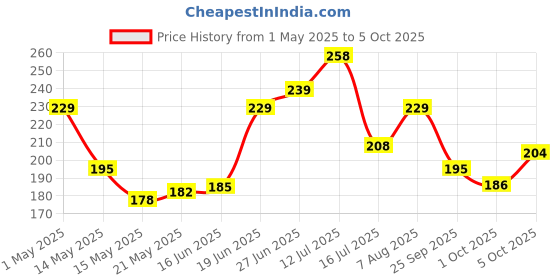 amazon.in Amazon Brand - Solimo Wax Tealight Candles, 2-Hour Burn Time, Smokeless, No Residue (Set of 50, Unscented) Price History Graph from 1 May 2025 to 5 Oct 2025