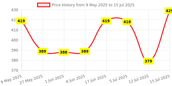 amazon.in Amazon Brand - Solimo Wax Tealight Candles (Set of 100, Unscented) Price History Graph from 9 May 2025 to 15 Jul 2025
