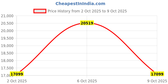 amazon.in Amazon Brand - Solimo Wayfarer Solid Sheesham Wood Sideboard Tiles Honey Finish, 2 Doors Price History Graph from 2 Oct 2025 to 9 Oct 2025