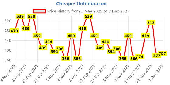 amazon.in Amazon Brand - Solimo - WHITE ALUMINIUM KADAI (22 CM, INDUCTION AND GAS COMPATIBLE) Price History Graph from 3 May 2025 to 7 Dec 2025