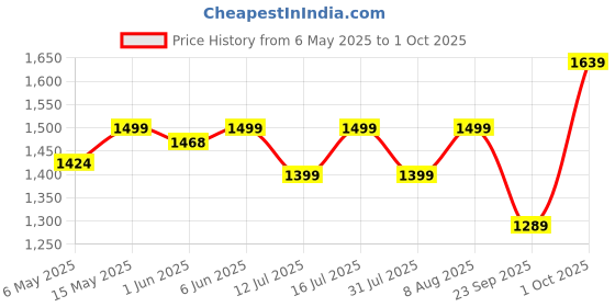 amazon.in Amazon Brand - Solimo Wooden Ironing Board/Table with Iron Holder, Foldable & Adjustable (116 x 32cm) amazon brand - solimo Price History Graph from 6 May 2025 to 1 Oct 2025