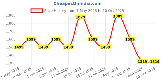 amazon.in Amazon Brand - Solimo Wooden Ironing Board/Table with Iron Holder, Foldable & Adjustable (116 x 40cm) Price History Graph from 1 May 2025 to 10 Oct 2025