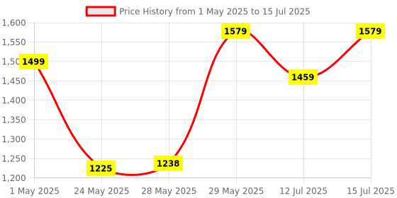 amazon.in Amazon Brand - Solimo Xander Microfibre Printed Comforter, Double, 200 GSM, Green and Yellow amazon brand - solimo Price History Graph from 1 May 2025 to 15 Jul 2025