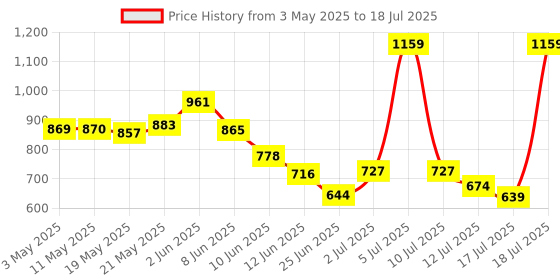 amazon.in Amazon Brand - Solimo Xander Microfibre Printed Comforter, Single, 200 GSM, Green and Yellow amazon brand - solimo Price History Graph from 3 May 2025 to 12 Jul 2025