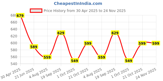 amazon.in Amazon Brand - Solimo XL Leatherette Bean Bag Cover without Beans (Orange with Blue Piping) Price History Graph from 30 Apr 2025 to 24 Nov 2025