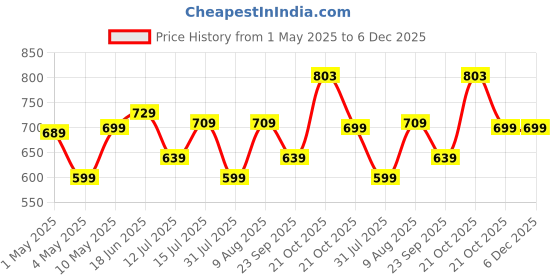 amazon.in Amazon Brand - Solimo XXL Bean Bag Cover Without Beans (Purple) amazon brand - solimo Price History Graph from 1 May 2025 to 6 Dec 2025