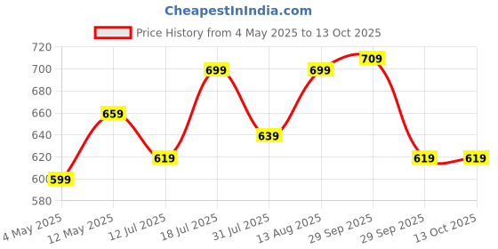 amazon.in Amazon Brand - Solimo XXL Bean Bag Cover Without Beans (Red) Price History Graph from 4 May 2025 to 13 Oct 2025